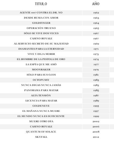las-peliculas-de-james-bond-hasta-la-fecha